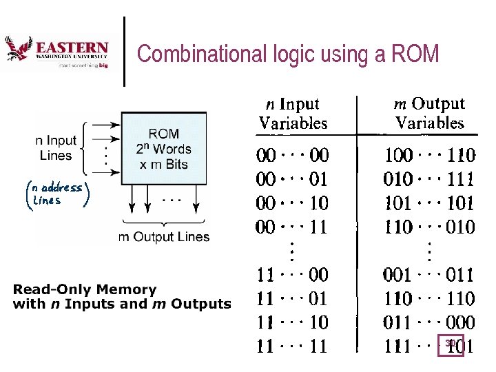 Combinational logic using a ROM 30 