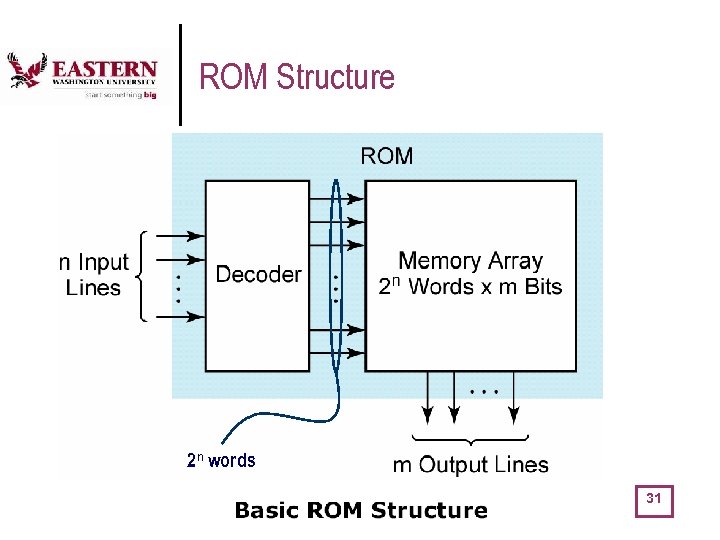 ROM Structure 2 n words 31 