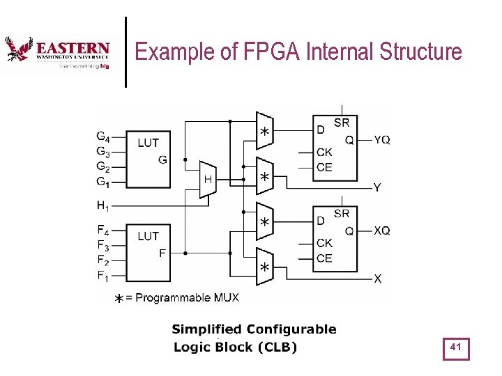 Example of FPGA Internal Structure 41 