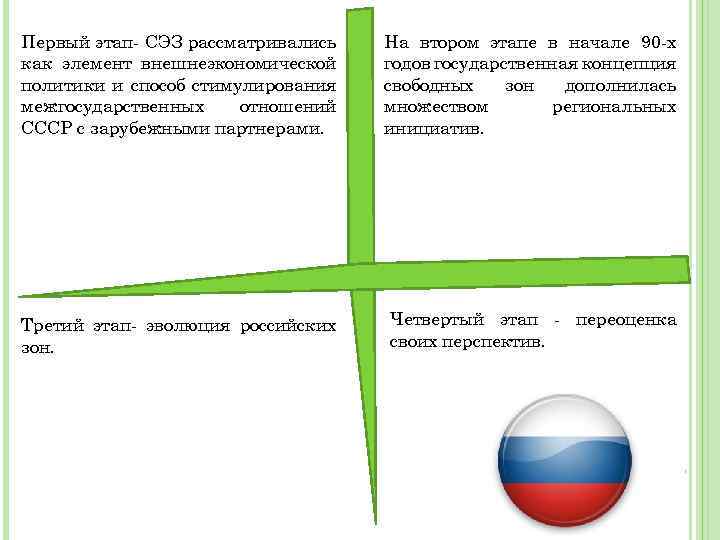 Первый этап- СЭЗ рассматривались как элемент внешнеэкономической политики и способ стимулирования межгосударственных отношений СССР