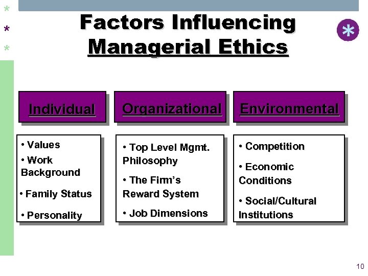 * * * Factors Influencing Managerial Ethics Individual • Values • Work Background Organizational