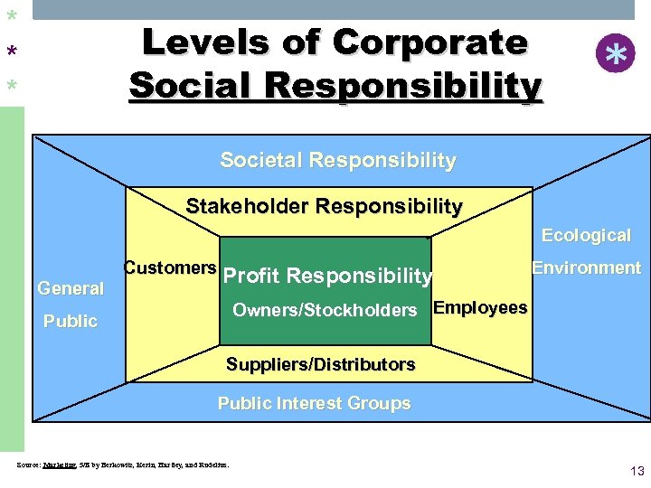 * * * Levels of Corporate Social Responsibility Societal Responsibility Stakeholder Responsibility Ecological General