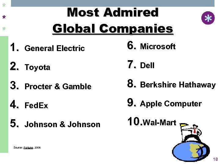 * * * Most Admired Global Companies 1. General Electric 6. Microsoft 2. Toyota