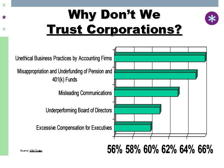 * * * Why Don’t We Trust Corporations? Source: USA Today 