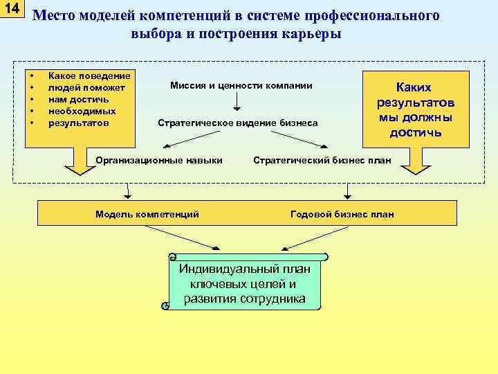 14 Место моделей компетенций в системе профессионального выбора и построения карьеры • • •