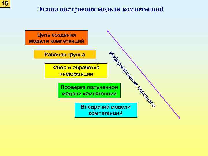 15 Этапы построения модели компетенций Цель создания модели компетенций ор ф Ин Рабочая группа