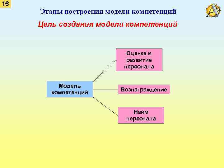 16 Этапы построения модели компетенций Цель создания модели компетенций Оценка и развитие персонала Модель