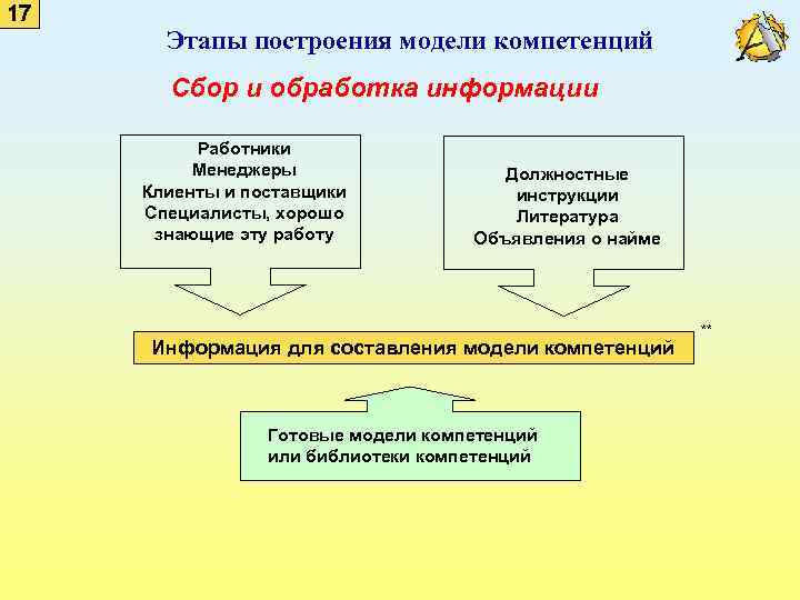 17 Этапы построения модели компетенций Сбор и обработка информации Работники Менеджеры Клиенты и поставщики