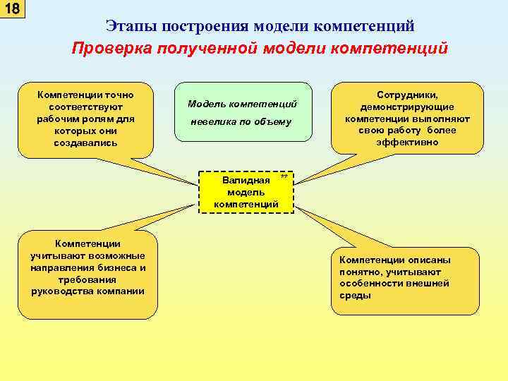 18 Этапы построения модели компетенций Проверка полученной модели компетенций Компетенции точно соответствуют рабочим ролям