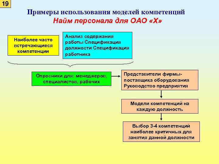 19 Примеры использования моделей компетенций Найм персонала для ОАО «Х» Наиболее часто встречающиеся компетенции