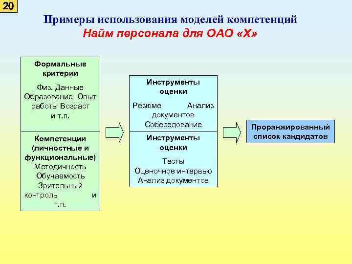 20 Примеры использования моделей компетенций Найм персонала для ОАО «Х» Формальные критерии Физ. Данные