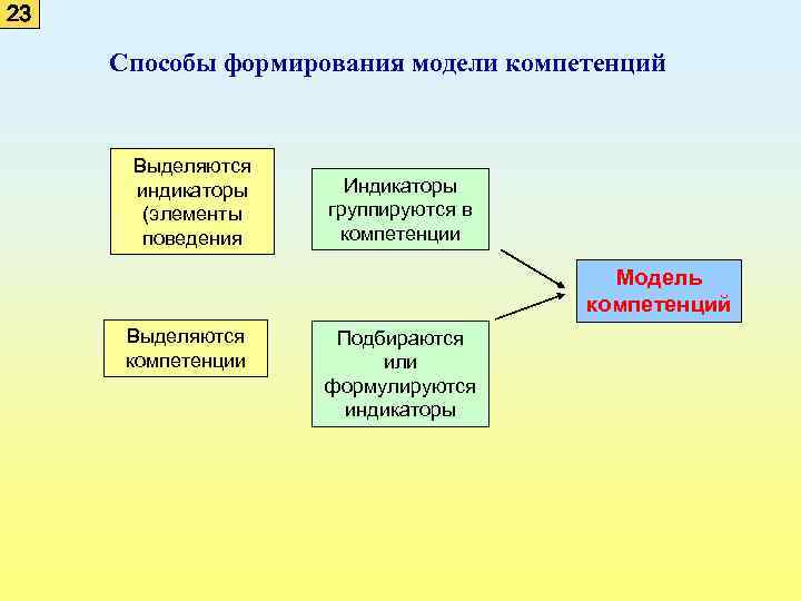 23 Способы формирования модели компетенций Выделяются индикаторы (элементы поведения Индикаторы группируются в компетенции Модель