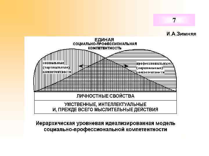 7 И. А. Зимняя ЕДИНАЯ 