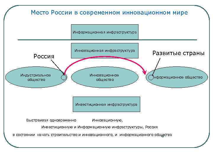 Место России в современном инновационном мире Информационная инфраструктура Россия Инновационная инфраструктура Индустриальное общество Инновационное