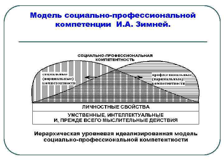 Модель социально-профессиональной компетенции И. А. Зимней. 