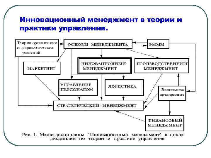 Инновационный менеджмент в теории и практики управления. 