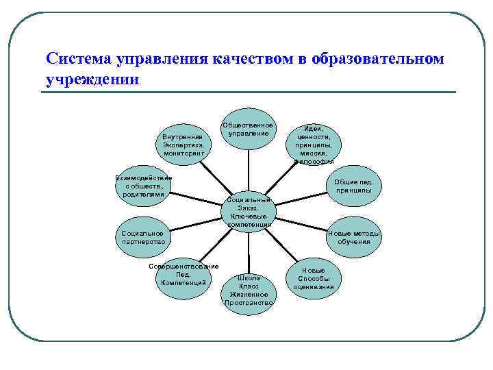 Система управления качеством в образовательном учреждении Внутренняя Экспертиза, мониторинг Взаимодействие с обществ. , родителями