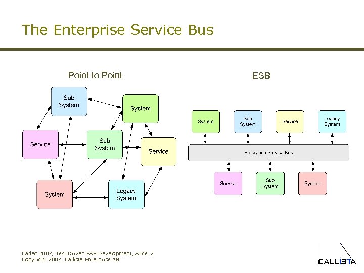 The Enterprise Service Bus Point to Point Cadec 2007, Test Driven ESB Development, Slide