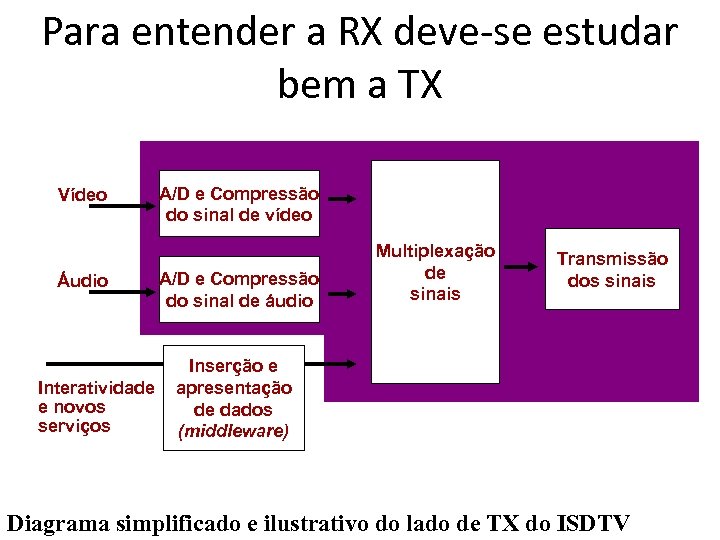 Para entender a RX deve-se estudar bem a TX Vídeo Áudio Interatividade e novos