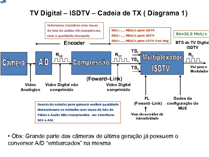 TV Digital – ISDTV – Cadeia de TX ( Diagrama 1) Diferentes Encoders com