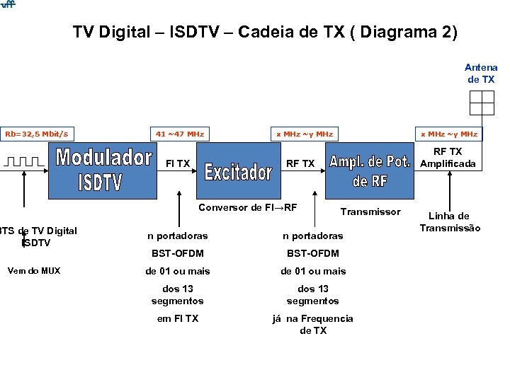 TV Digital – ISDTV – Cadeia de TX ( Diagrama 2) Antena de TX