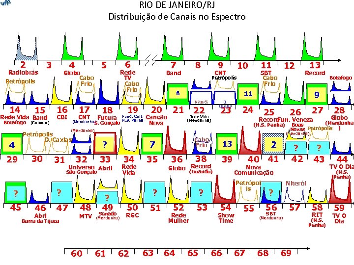 RIO DE JANEIRO/RJ Distribuição de Canais no Espectro 2 Radiobrás 3 4 Globo Cabo