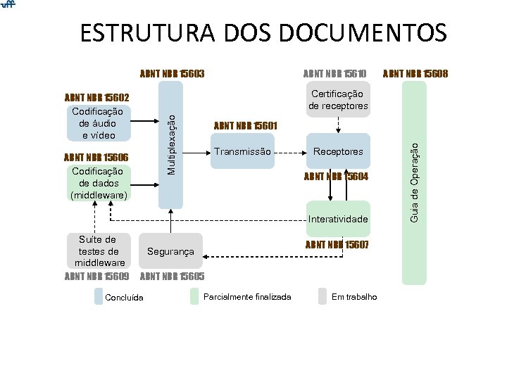 ESTRUTURA DOS DOCUMENTOS ABNT NBR 15603 ABNT NBR 15610 Certificação de receptores Multiplexação ABNT