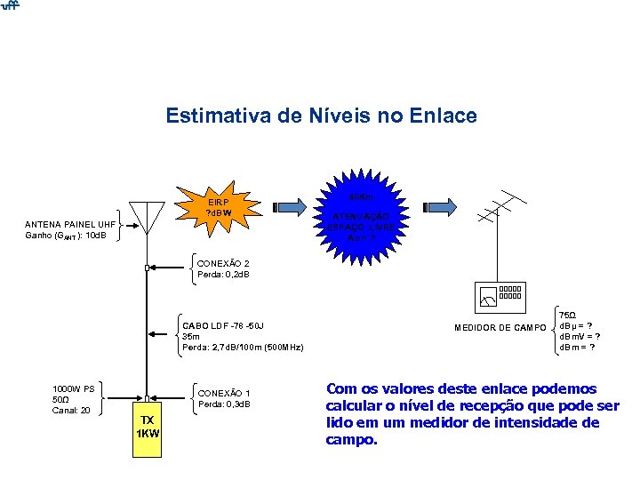 Estimativa de Níveis no Enlace EIRP ? d. BW ANTENA PAINEL UHF Ganho (GANT