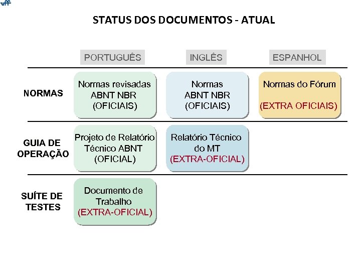 STATUS DOCUMENTOS - ATUAL PORTUGUÊS INGLÊS ESPANHOL Normas revisadas ABNT NBR (OFICIAIS) Normas do