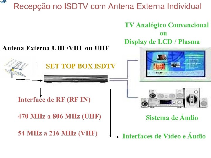 Recepção no ISDTV com Antena Externa Individual Antena Externa UHF/VHF ou UHF TV Analógico