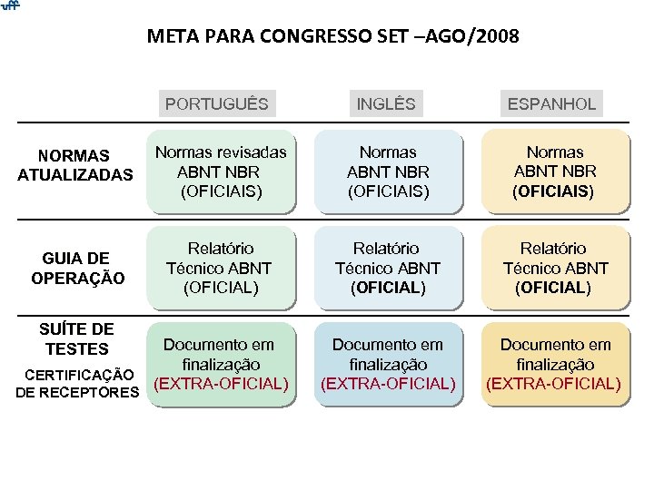 META PARA CONGRESSO SET –AGO/2008 PORTUGUÊS INGLÊS ESPANHOL NORMAS ATUALIZADAS Normas revisadas ABNT NBR