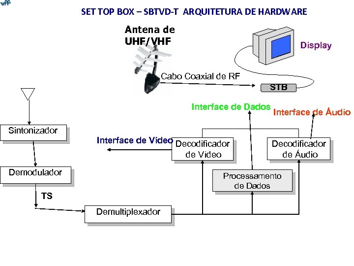 SET TOP BOX – SBTVD-T ARQUITETURA DE HARDWARE Antena de UHF/VHF Display Cabo Coaxial