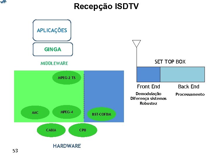 Recepção ISDTV APLICAÇÕES GINGA SET TOP BOX MIDDLEWARE MPEG-2 TS Front End Demodulação Diferença