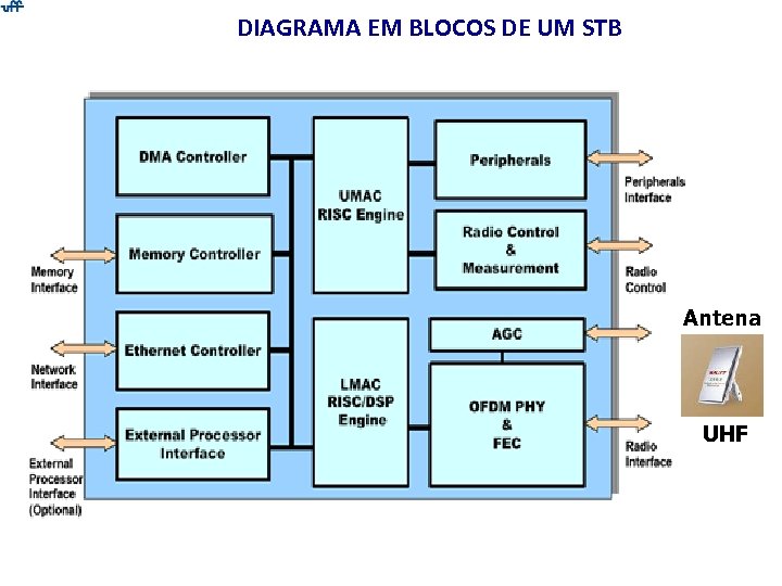 DIAGRAMA EM BLOCOS DE UM STB Antena UHF 