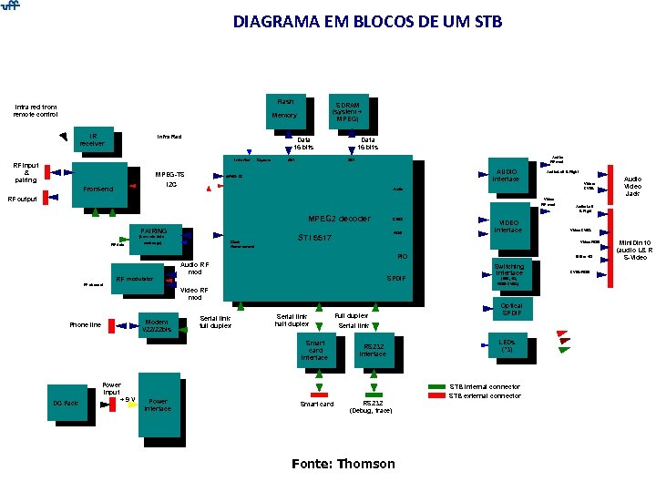 DIAGRAMA EM BLOCOS DE UM STB Flash Infra red from remote control SDRAM (system