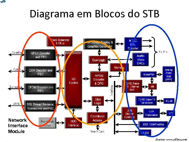 Diagrama em Blocos do STB Network Interface Module Source: www. xilinx. com 