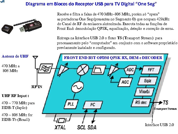 Diagrama em Blocos do Receptor USB para TV Digital “One Seg” Recebe e filtra