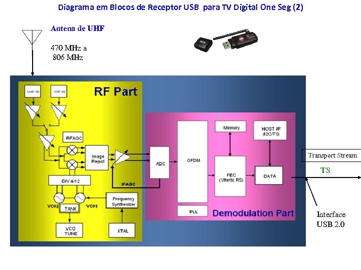 Diagrama em Blocos de Receptor USB para TV Digital One Seg (2) Antena de