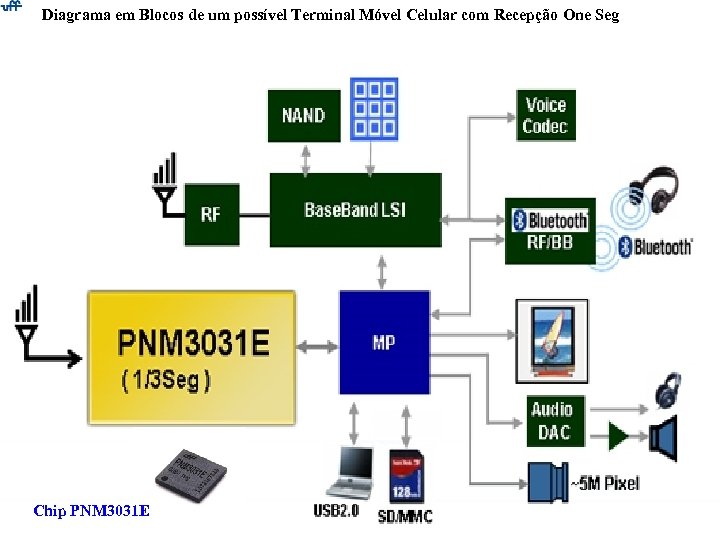 Diagrama em Blocos de um possível Terminal Móvel Celular com Recepção One Seg Chip