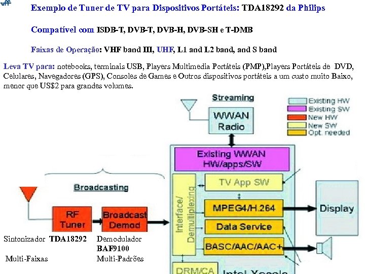 Exemplo de Tuner de TV para Dispositivos Portáteis: TDA 18292 da Philips Compatível com