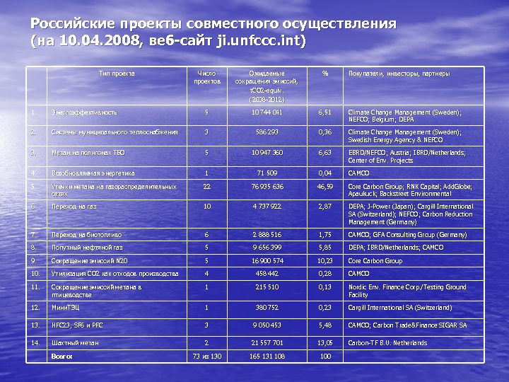 Российские проекты совместного осуществления (на 10. 04. 2008, веб-сайт ji. unfccc. int) Тип проекта