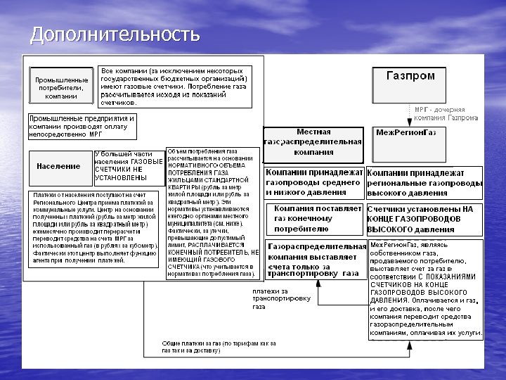 Дополнительность 