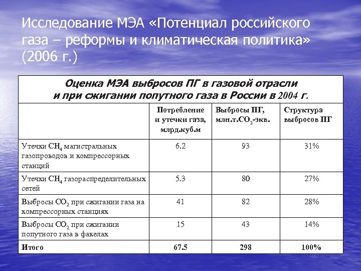 Исследование МЭА «Потенциал российского газа – реформы и климатическая политика» (2006 г. ) Оценка