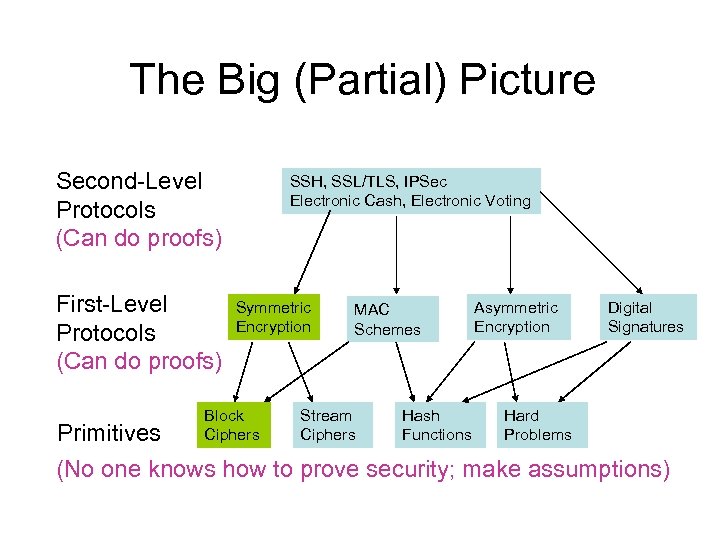 The Big (Partial) Picture Second-Level Protocols (Can do proofs) First-Level Protocols (Can do proofs)