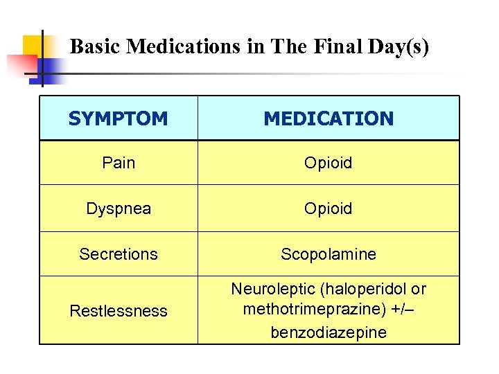 Basic Medications in The Final Day(s) SYMPTOM MEDICATION Pain Opioid Dyspnea Opioid Secretions Scopolamine