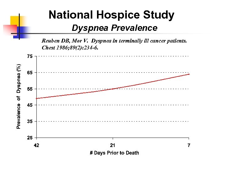 National Hospice Study Dyspnea Prevalence Reuben DB, Mor V. Dyspnea in terminally ill cancer