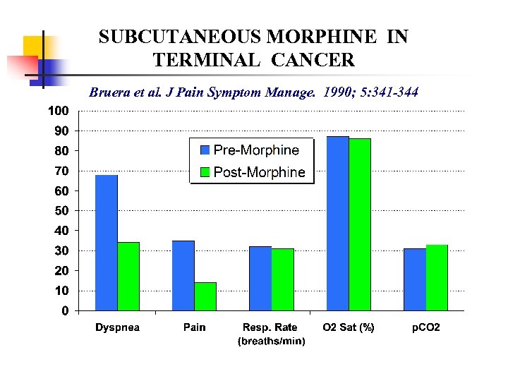 SUBCUTANEOUS MORPHINE IN TERMINAL CANCER Bruera et al. J Pain Symptom Manage. 1990; 5: