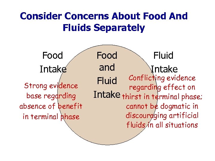 Consider Concerns About Food And Fluids Separately Food Intake Strong evidence base regarding absence
