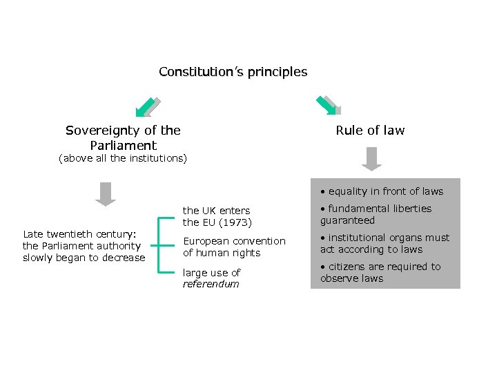 Constitution’s principles Sovereignty of the Parliament Rule of law (above all the institutions) •