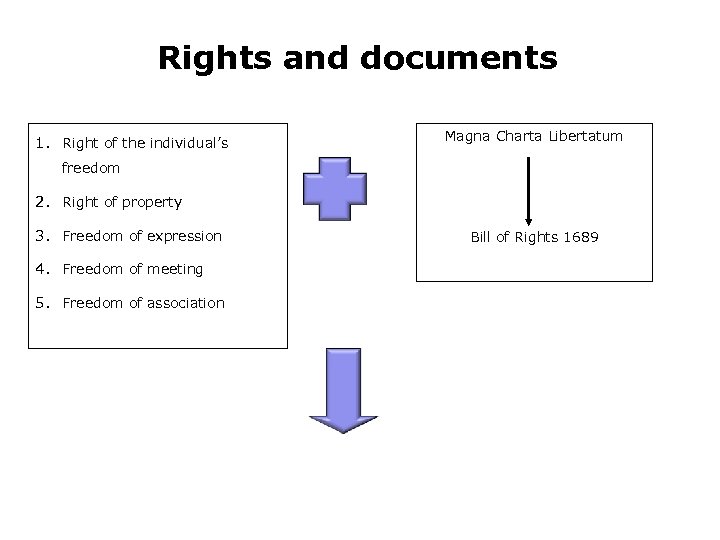 Rights and documents 1. Right of the individual’s Magna Charta Libertatum freedom 2. Right